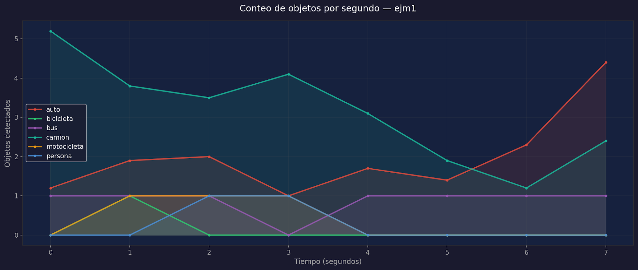 Conteo de objetos por segundo